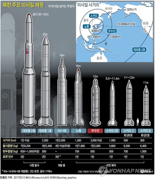 北, 사거리 500㎞ 미사일 1발 발사…"ICBM 아닌 노동급"(종합2보) - 3