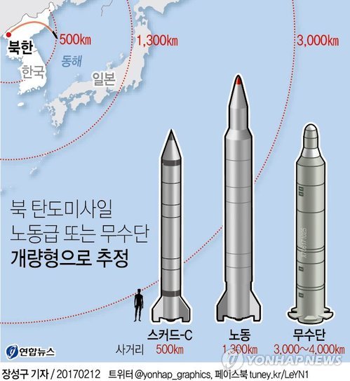 합참 "北미사일 노동급 아닌 무수단급 개량형 추정"(종합) - 3