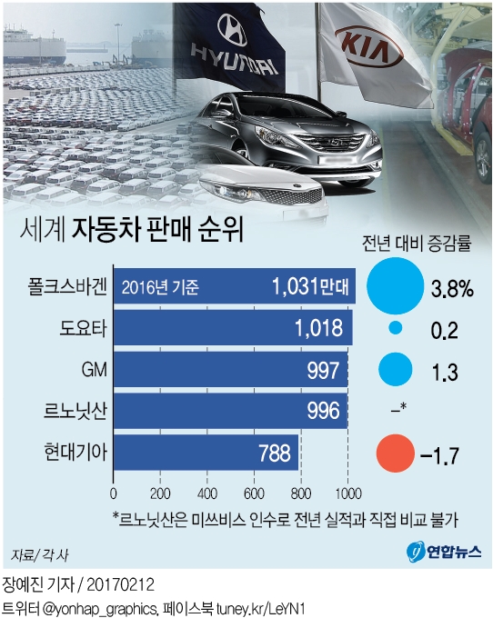 현대기아 씁쓸한 세계5위…수성 성공했지만 판매 뒤처져 - 1