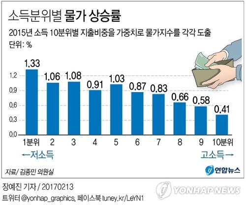 자고나면 오르는 식료품…빈곤층 '물가 고통' 부자의 3배 - 1