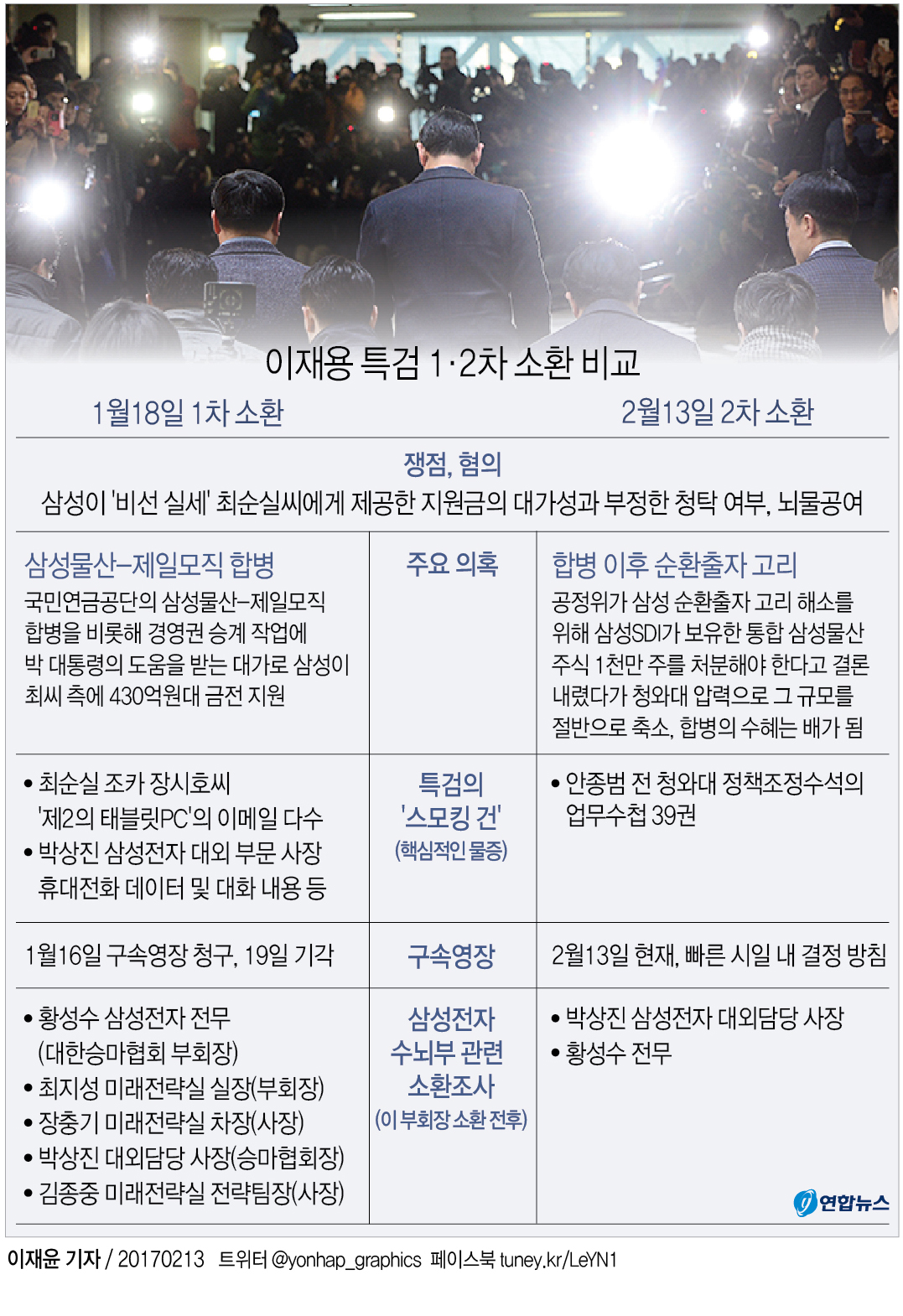 이재용 재소환엔 '안종범 수첩' 결정적…삼성은 공방 예고 - 1