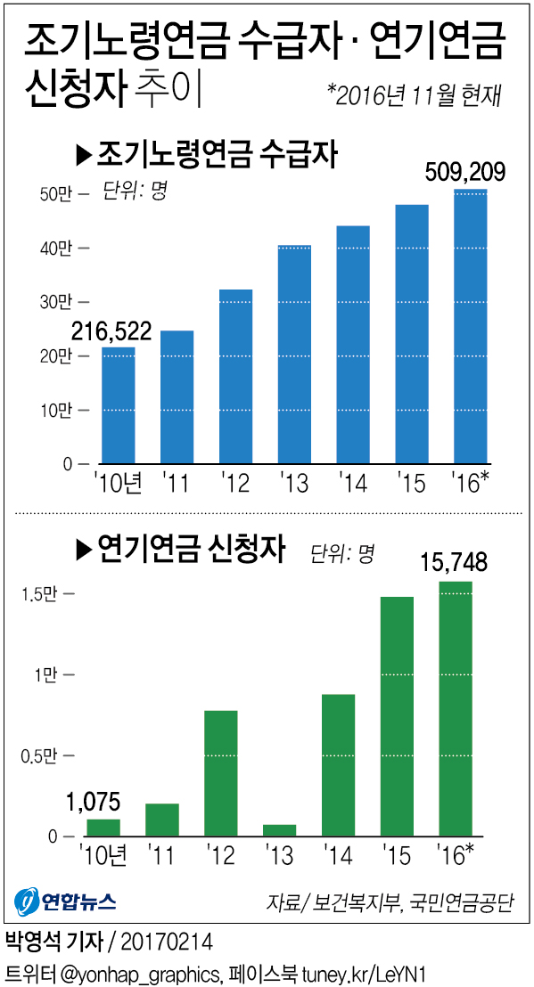 국민연금의 양극화…'일찍 적게 받거나 늦게 더 받거나' - 2
