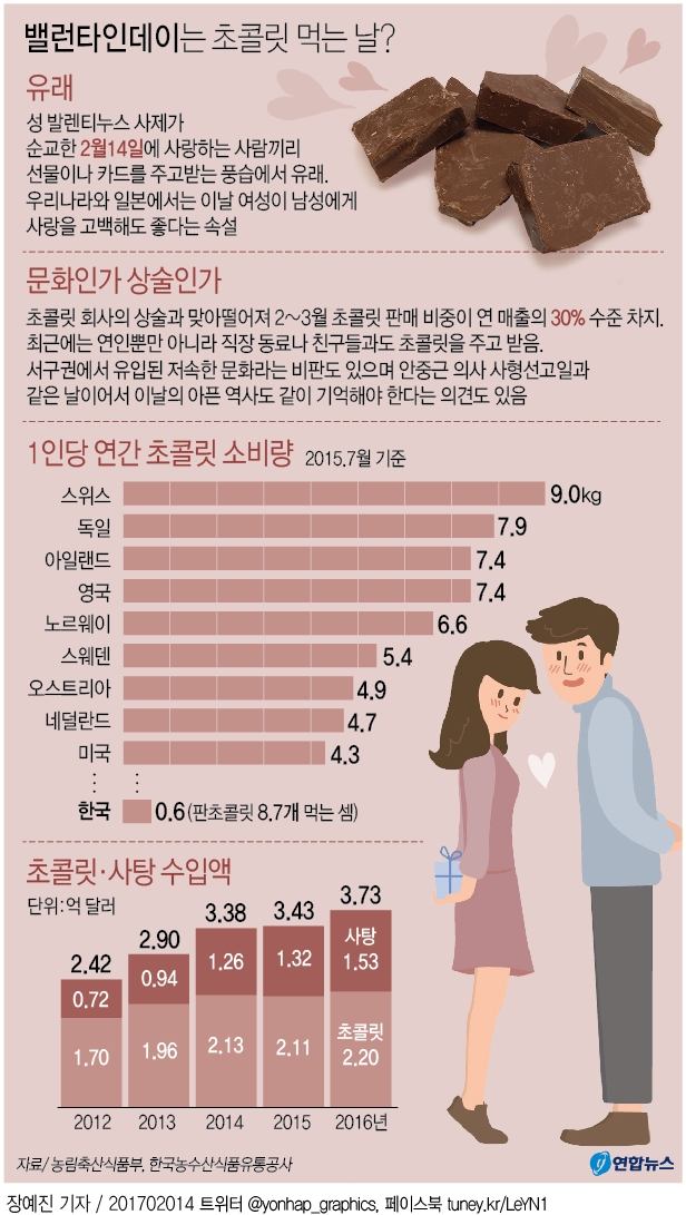 3년만에 '평일 밸런타인데이'…초콜릿 매출 급증 - 1