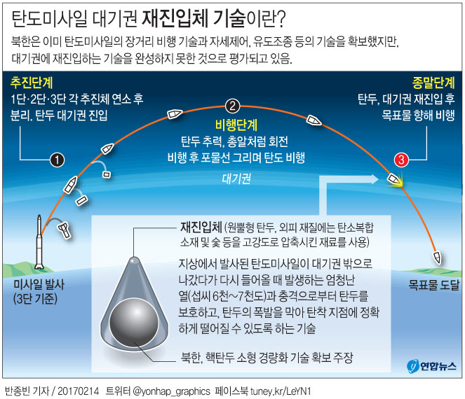 北 ICBM 수준은…대기권 재진입체 기술만 남았다 - 1