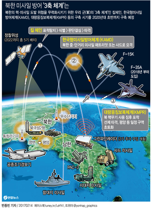 [그래픽] 북한 미사일 방어 '3축 체계'는