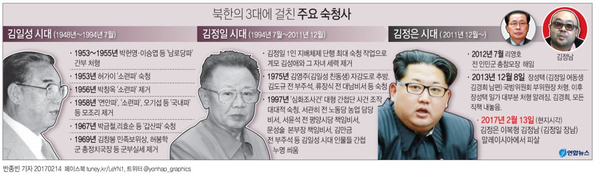 장성택에 이어 김정남…김정은 친족·측근의 줄잇는 죽음(종합) - 4