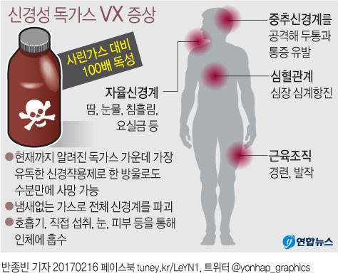 김정남 암살에 쓰인 독극물 정체 놓고 '설왕설래' - 1