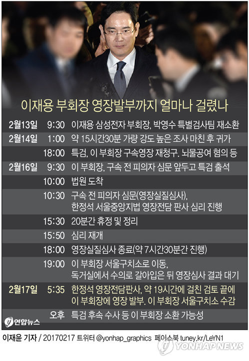특검, 4주 보강수사해 이재용 구속…이제 朴대통령 '정조준'(종합2보) - 2