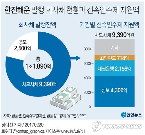 한진해운 파산선고에 신보 등 '울고 싶어라' - 1