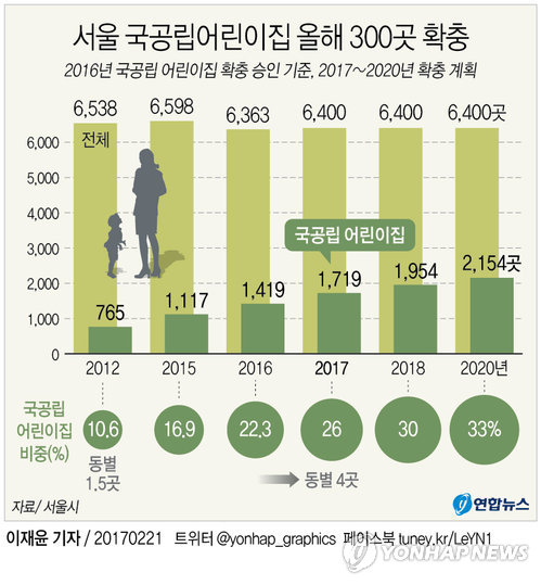 서울 국공립어린이집 올해 300곳 확충…동별 평균 4곳 - 2