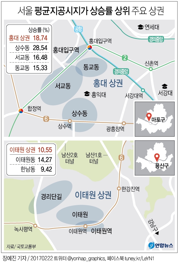 개발호재 많은 제주·서울 마포 땅값 '들썩'…홍대상권 19%↑ - 3