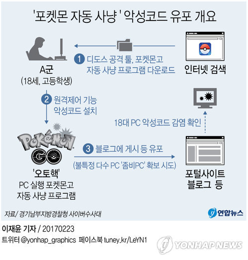 "포켓몬 자동 사냥" 악성코드 유포 10대 고교생 입건 - 2