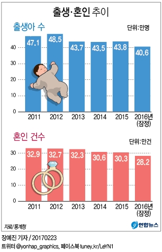 '결혼·출산 안한다' 작년 역대 최소 기록…인구 절벽 위기(종합) - 2