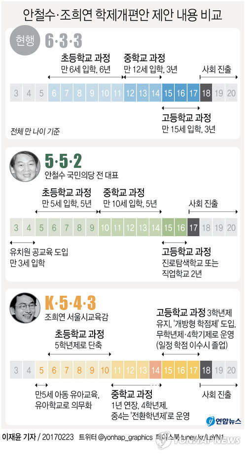 조희연, '유치원의무화-초등5년-중등4년-고등3년' 학제개편 제안 - 1