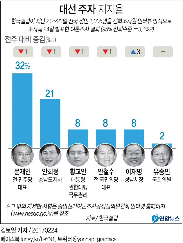 "문재인 32%·안희정 21%…각각 1%포인트 하락"<갤럽> - 2