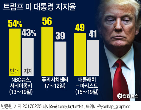 트럼프 지지도 또 '사상 최저'…지지 43% vs 반감 54% - 1