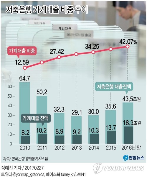 "돈 빌릴 곳 저축은행뿐" 가계대출 비중 42% '역대 최고' - 2