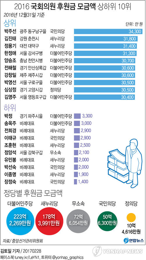 현역의원 대선주자 후원금은…안철수 1억1천만원·유승민 3억원(종합) - 2