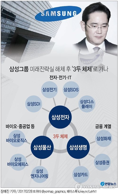 삼성, 미전실 해체ㆍ계열사 자율경영…최지성·장충기 사임(종합) - 3