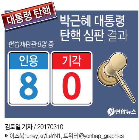 헌재, 박근혜 대통령 파면 결정…재판관 8대 0(2보) - 1