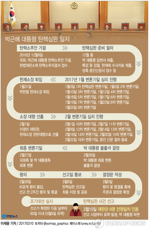 헌재, 박근혜 대통령 파면…재판관 전원일치, 헌정 첫 사례(4보) - 3