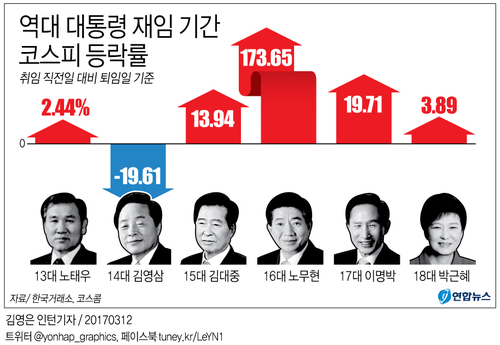 [그래픽] 역대 대통령 재임 기간 코스피 추이