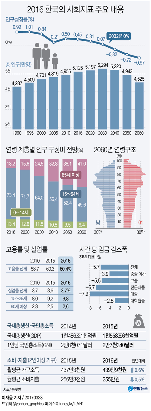 [2016 한국사회] 근로자 시간당 임금 금융위기 후 첫 감소…대졸 7.9% 줄어 - 1