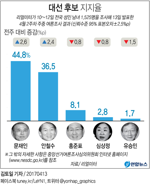[그래픽] 문재인 44.8%, 안철수 36.5%, 홍준표 8.1%<리얼미터>