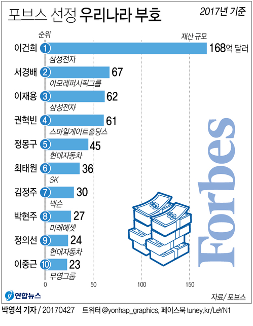 [그래픽] 포브스 선정 우리나라 부호…이건희 9년 연속 1위