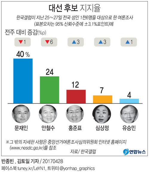 [그래픽] "문재인 40%, 안철수 24%, 홍준표 12%"<갤럽>