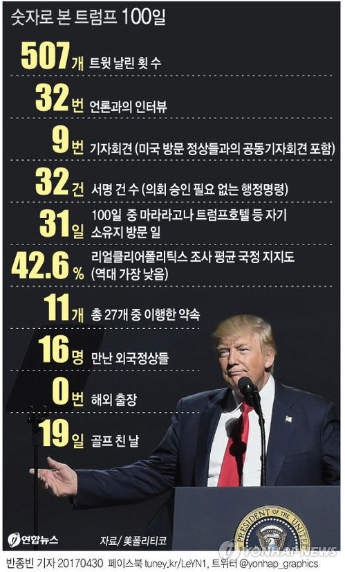 (서울=연합뉴스) 반종빈 기자 = 도널드 트럼프 대통령은 취임 100일간 모두 507개의 트윗을 날렸고, 32번의 인터뷰와 9번의 기자회견을 했으며, 19일간 골프를 쳤다.
미 정치매체 폴리티코는 29일(현지시간) 트럼프의 취임 100일을 숫자로 정리했다.
bjbin@yna.co.kr