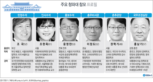 [그래픽] 주요 청와대 참모 프로필