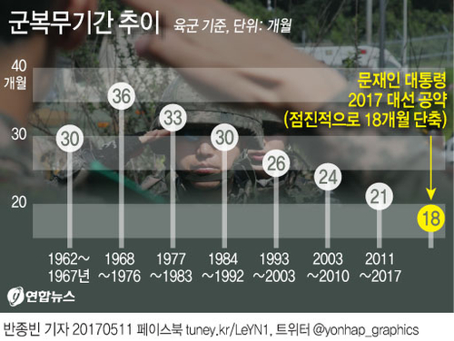 [그래픽] 문재인 정부 검토, 군 복무기간 18개월 단축