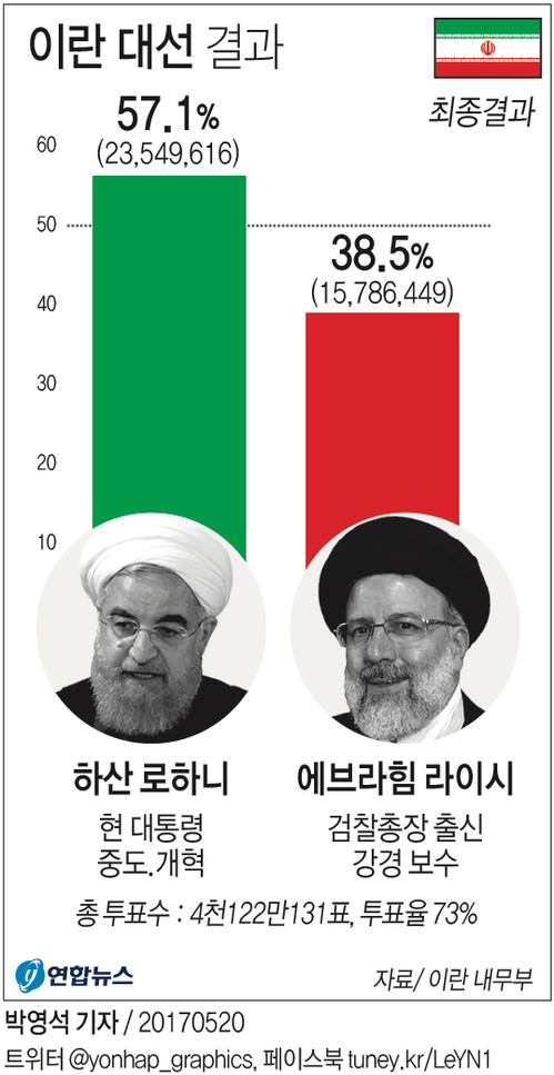 로하니 이란 대통령 '대선 압승' 연임 성공…개방 정책 가속(종합2보) - 1