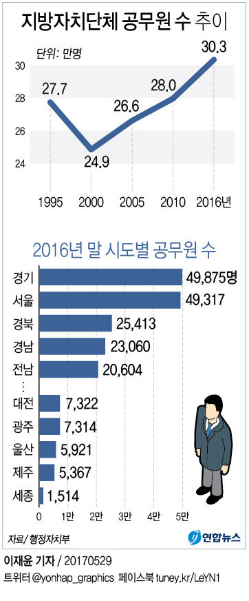 [그래픽] 지자체 공무원 30만명 돌파