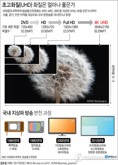 <그래픽> 초고화질(UHD) 화질은 얼마나 좋은가