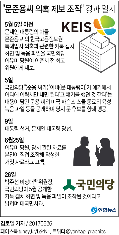 [그래픽] "문준용씨 취업특혜 의혹 제보 조작" 경과 일지