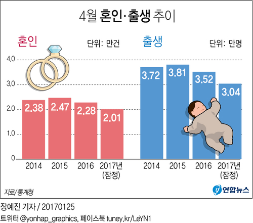 [그래픽] '결혼 안하니 출산도 줄어'…4월 출생아 역대 최소