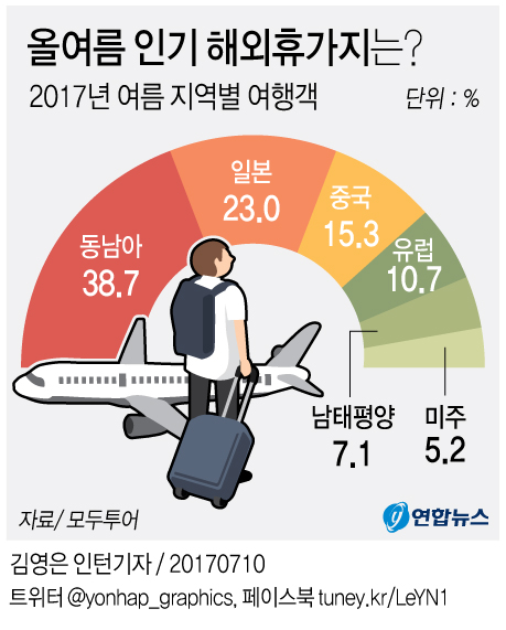 [그래픽] 올여름 해외휴가지 '동남아·일본' 뜨고 '중국' 지고