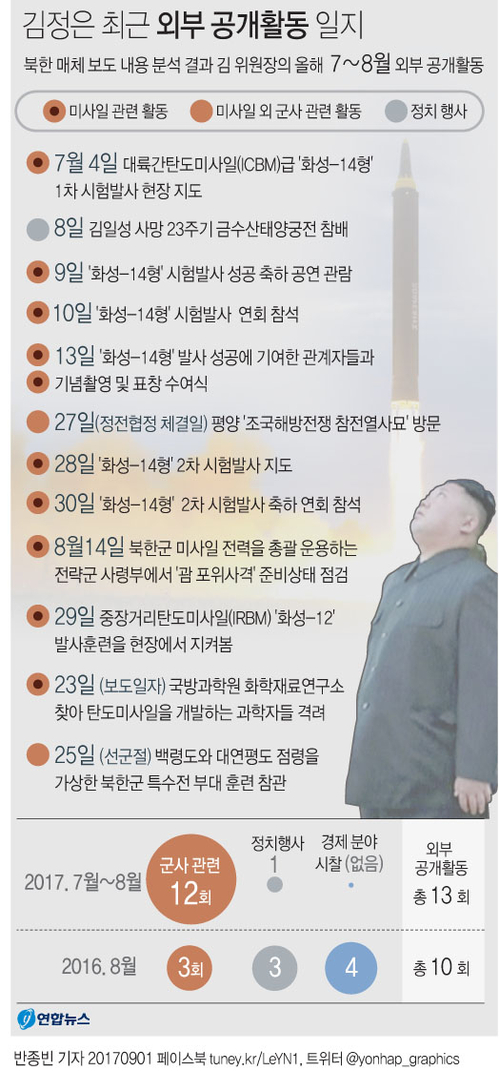 [그래픽] 김정은 무기개발 행보에 '올인'