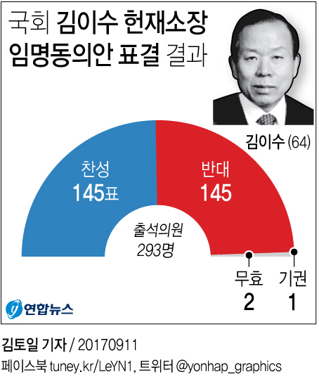 [그래픽] 국회, 김이수 헌재소장 임명동의안 부결