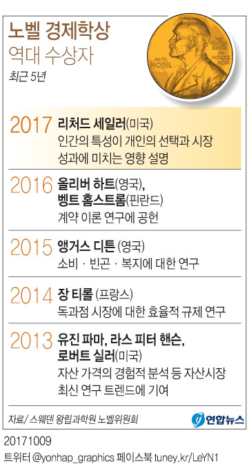 노벨경제학상,'넛지' '승자의 저주' 著 세일러 美시카고대 교수(종합2보) - 2