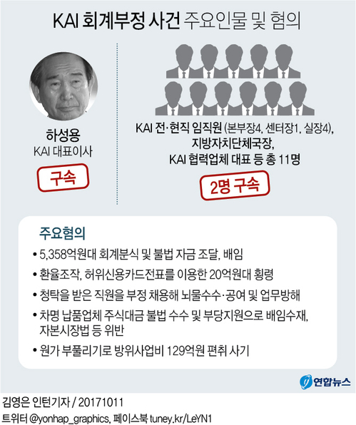 [그래픽] KAI 회계부정 사건 주요 인물 혐의