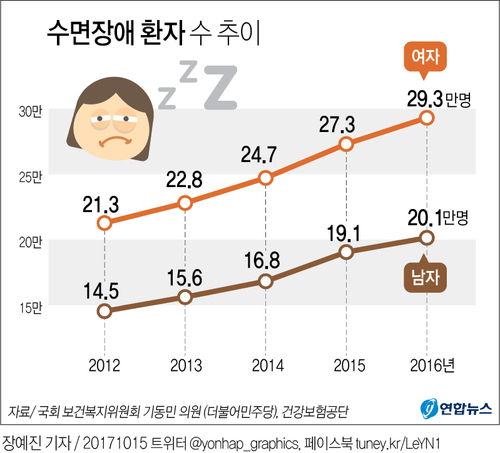 [그래픽] 잠 못드는 대한민국…최근 5년 수면장애 치료 211만명