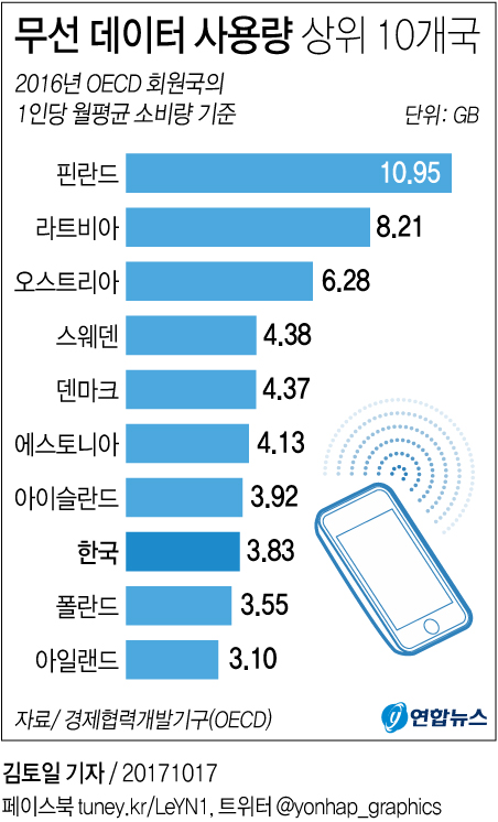 [그래픽] 한국 작년 모바일 데이터 소비량 OECD 8위