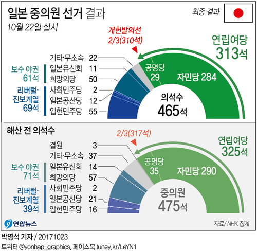 [그래픽] 일본 아베정권 중의원 총선거 압승(종합)