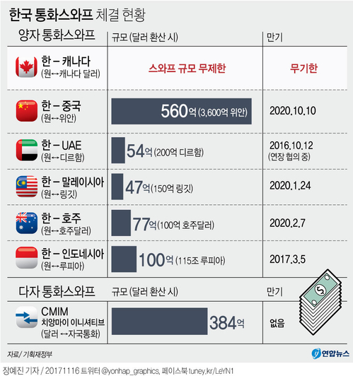 [그래픽] 한국-캐나다 무제한ㆍ무기한 통화 스와프 체결