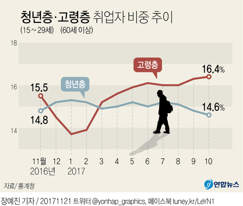 [그래픽] 청년 취업자 비중 역대 최저…고령 취업자는 사상 최대