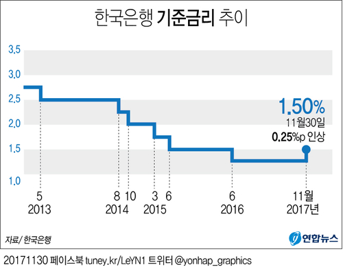 [그래픽] 한은, 6년 5개월 만에 기준금리 0.25%p 인상