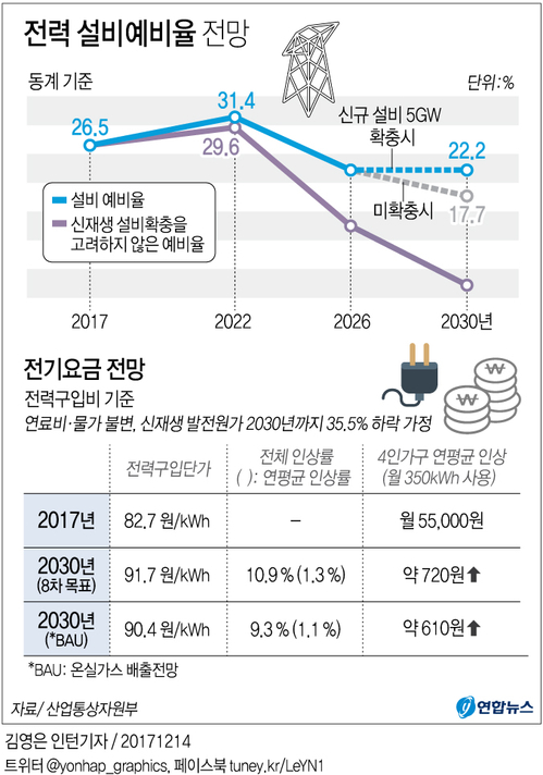 [그래픽] 전력 설비예비율ㆍ전기요금 전망